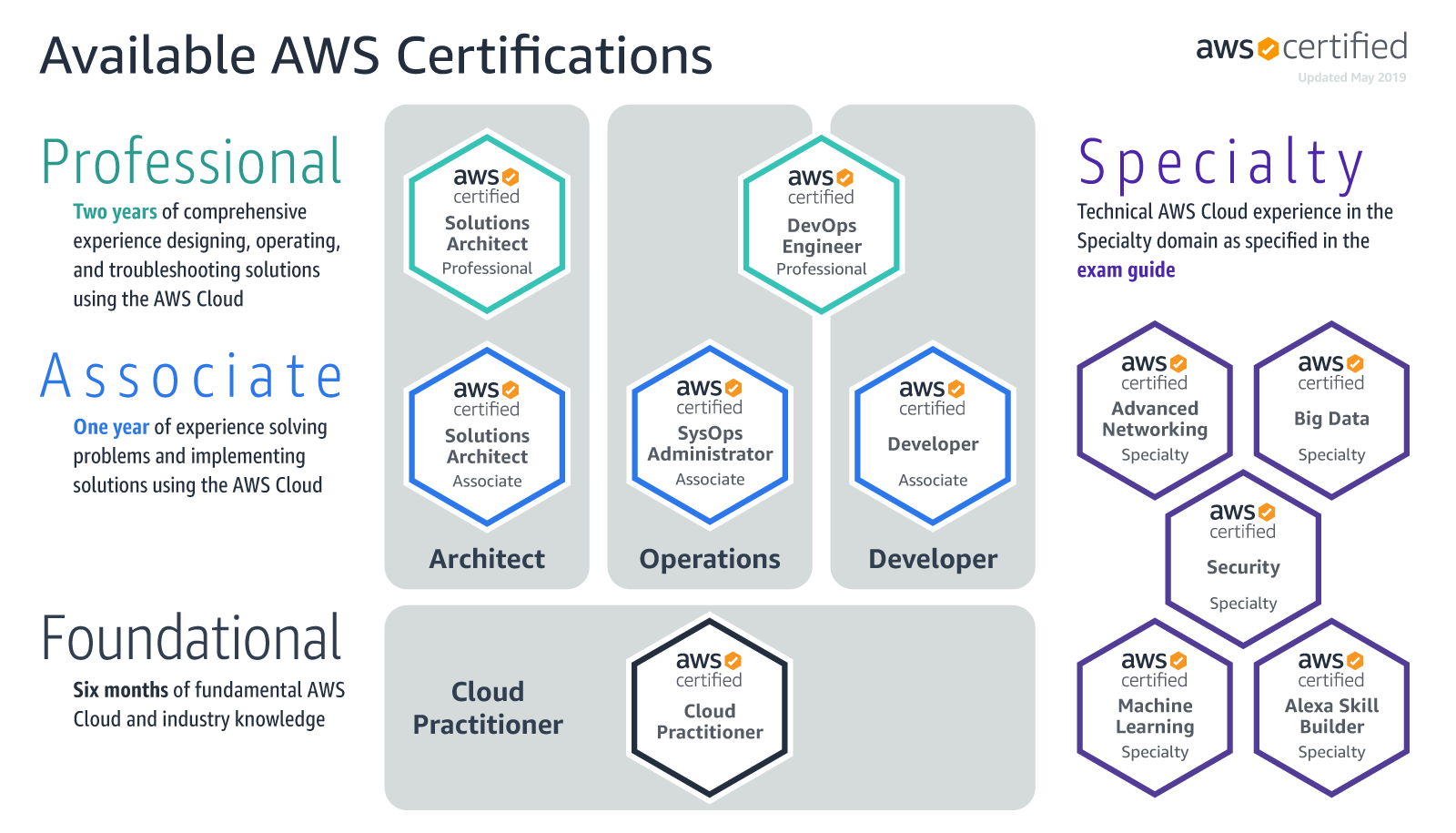 Aws training store and certification