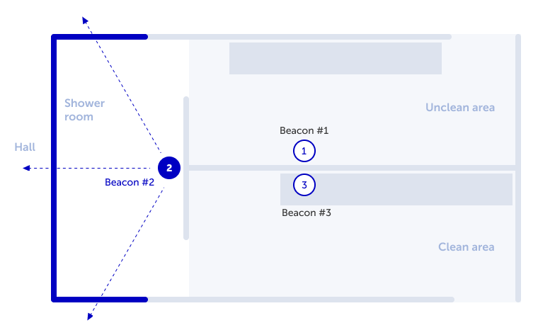 Shower with hygiene beacons 