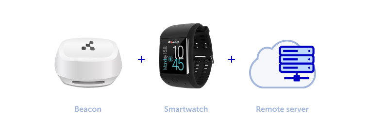 Beacon, Smart Watch, Remote server - devices for hygiene monitoring