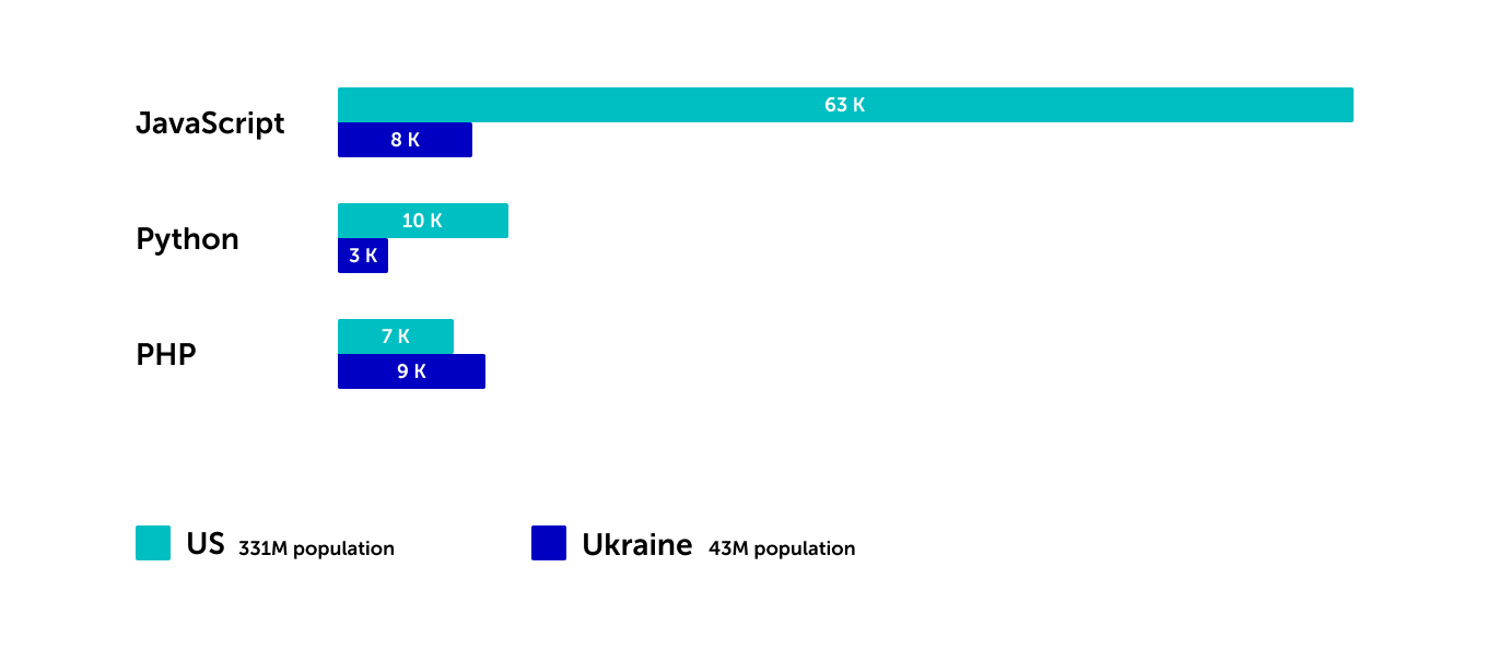 Ukrainian vs. American developers