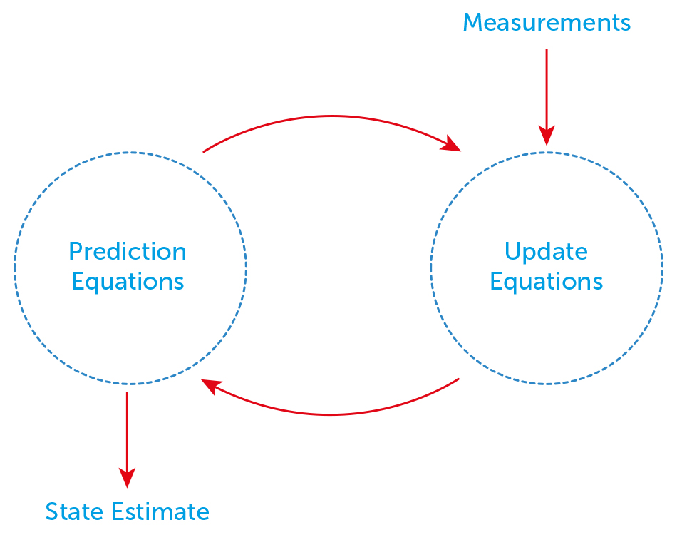 Kalman filter is used for rssi filtration. Measerments-Undate Equations-Prediction Equations-State Estimate.