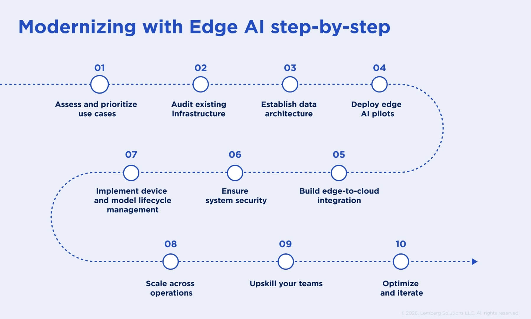 A step-by-step roadmap to modernizing legacy systems with edge AI: from use case assessment and infrastructure audit to scaling ind optimization