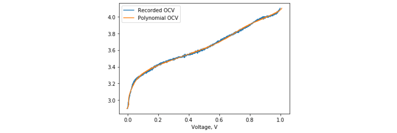 A trained polynomial in the 9th degree for OCV curve description A trained polynomial in the 9th degree for OCV curve description