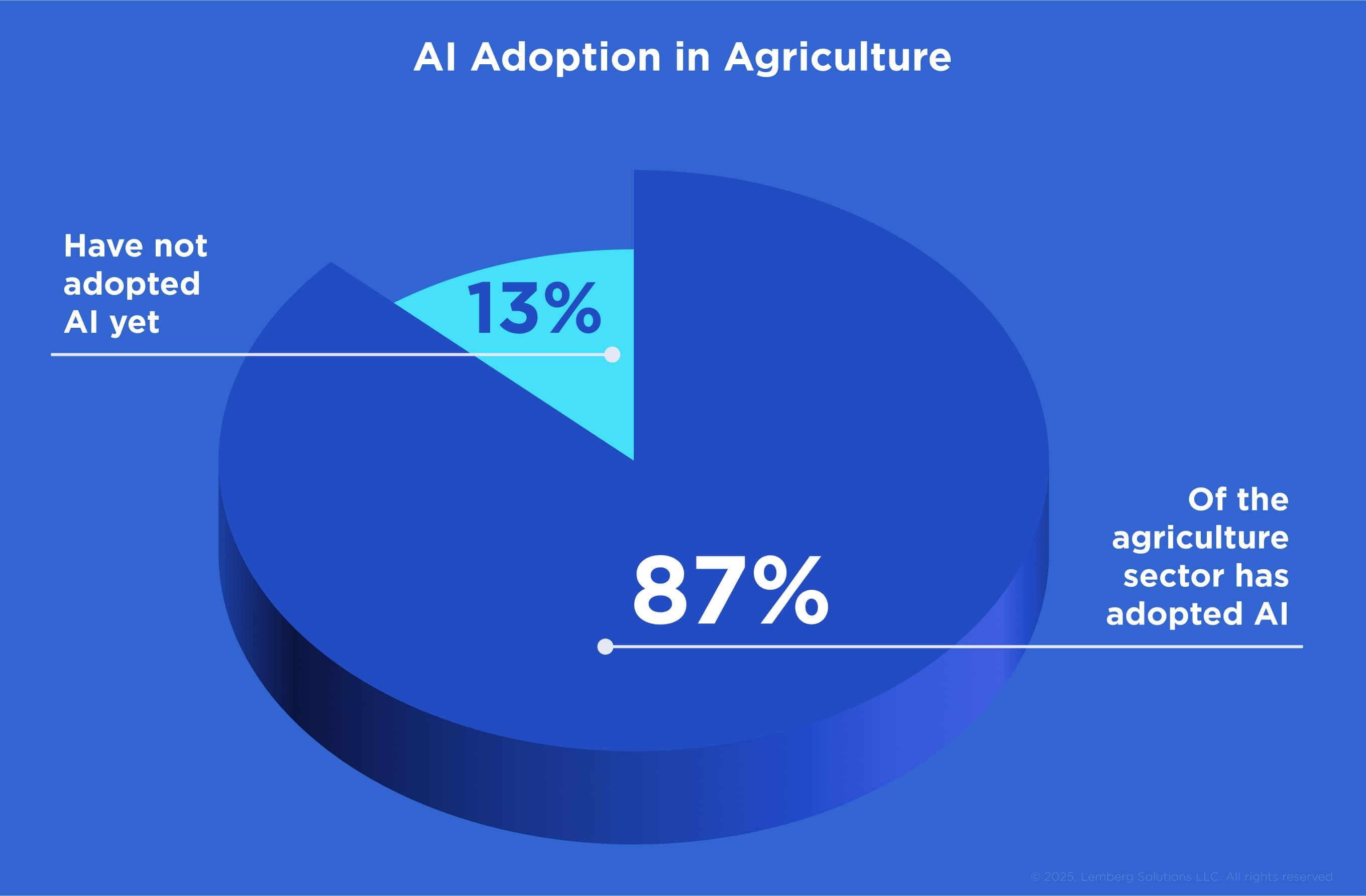 AI Adoption in Agriculture - How AI Shapes Healthcare, Energy, Automotive, and Agriculture Sectors Today – And What Comes Next_ - Lemberg Solutions.jpg AI Adoption in Agriculture - How AI Shapes Healthcare, Energy, Automotive, and Agriculture Sectors Today – And What Comes Next_ - Lemberg Solutions.jpg