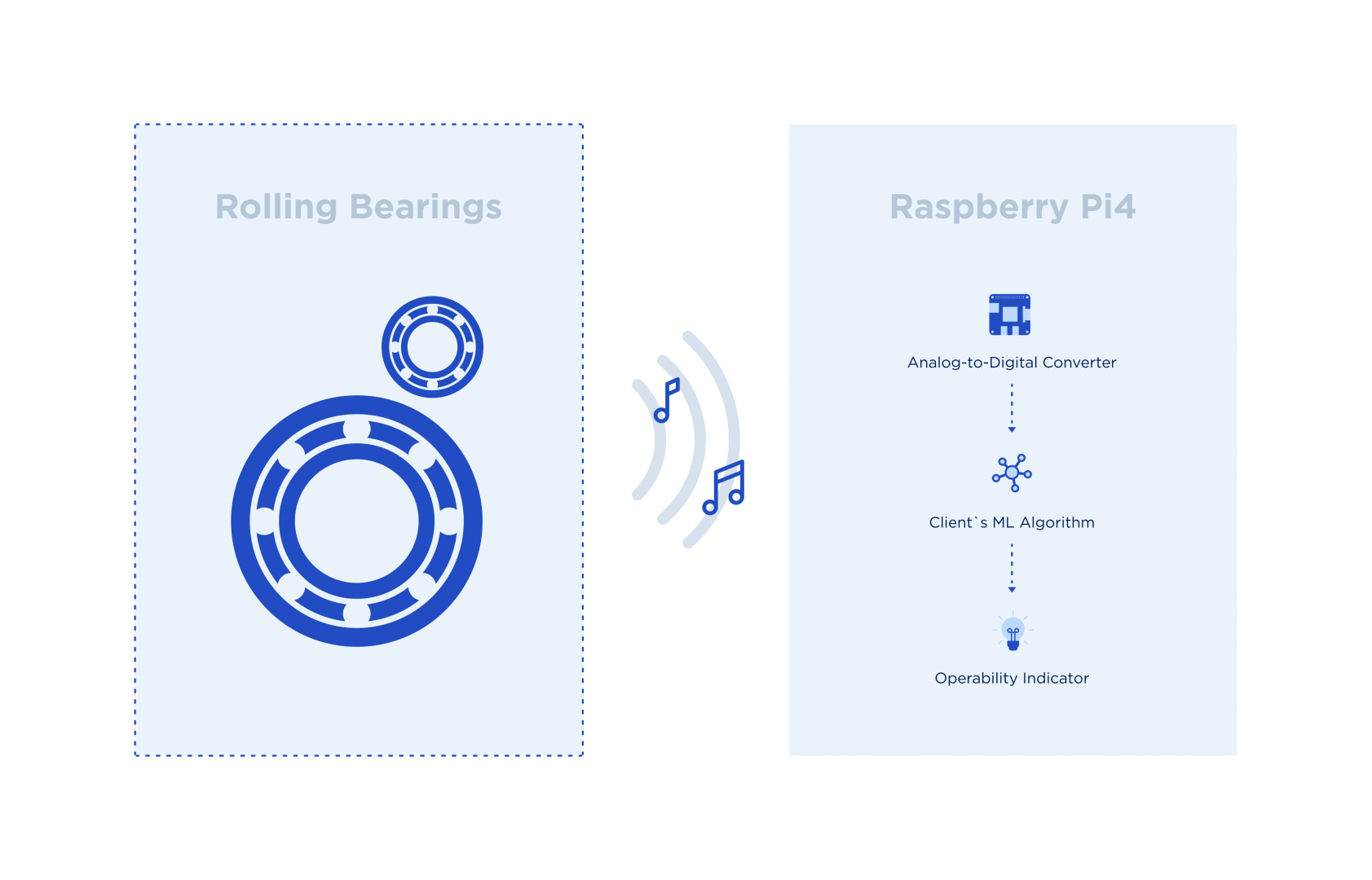 AI-based ultrasonic device for rolling bearing condition monitoring - How it works - Lemberg Solutions - Scheme