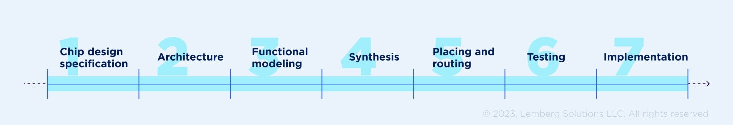 ASIC design process - Lemberg Solutions