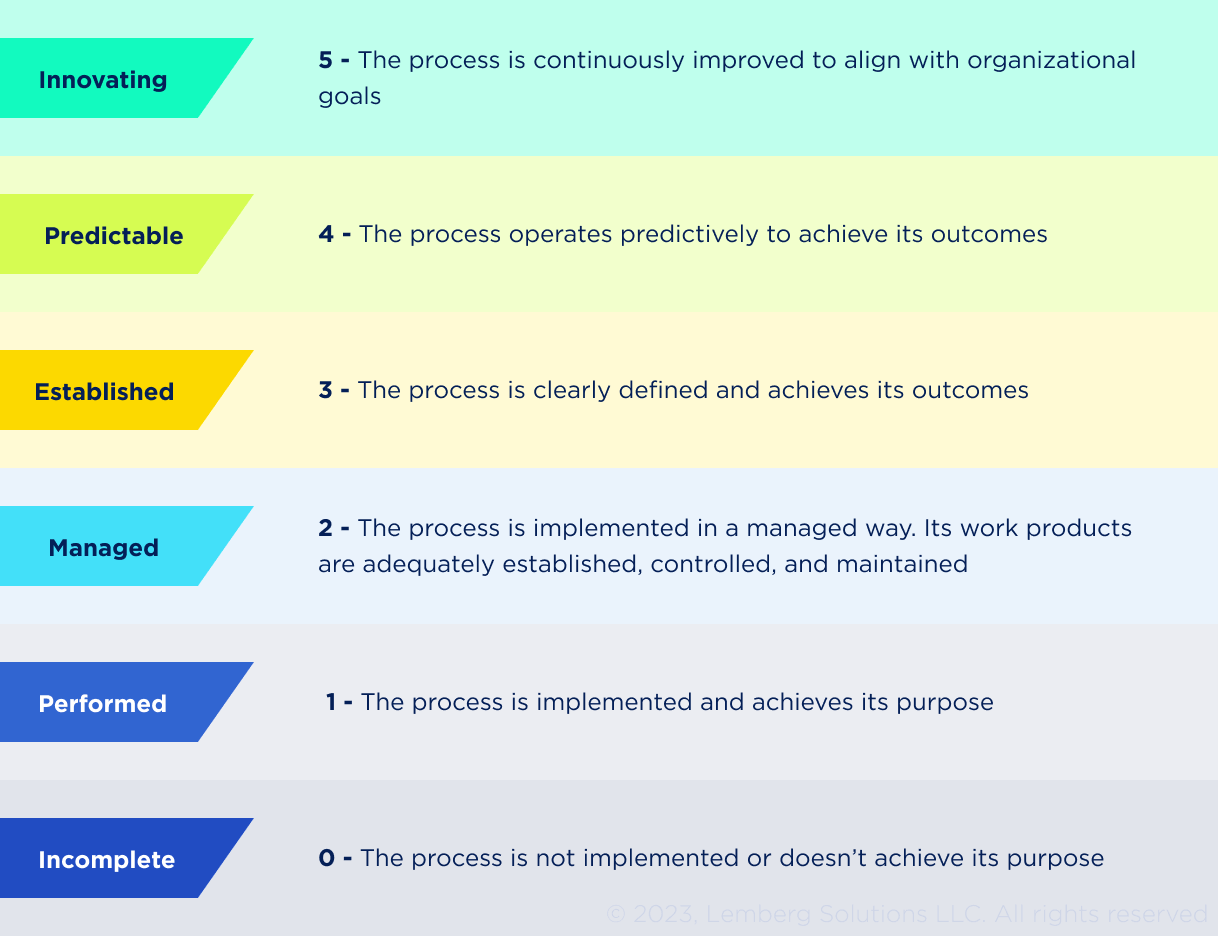 ASPICE levels - Lemberg Solutions