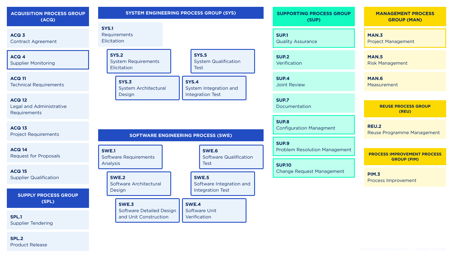 ASPICE processes - Lemberg Solutions