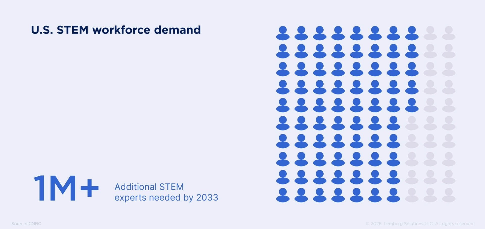 Illustration showing growing demand for STEM workers in the U.S., with about 1 million additional experts needed between 2023 and 2033. Source: CNBC.