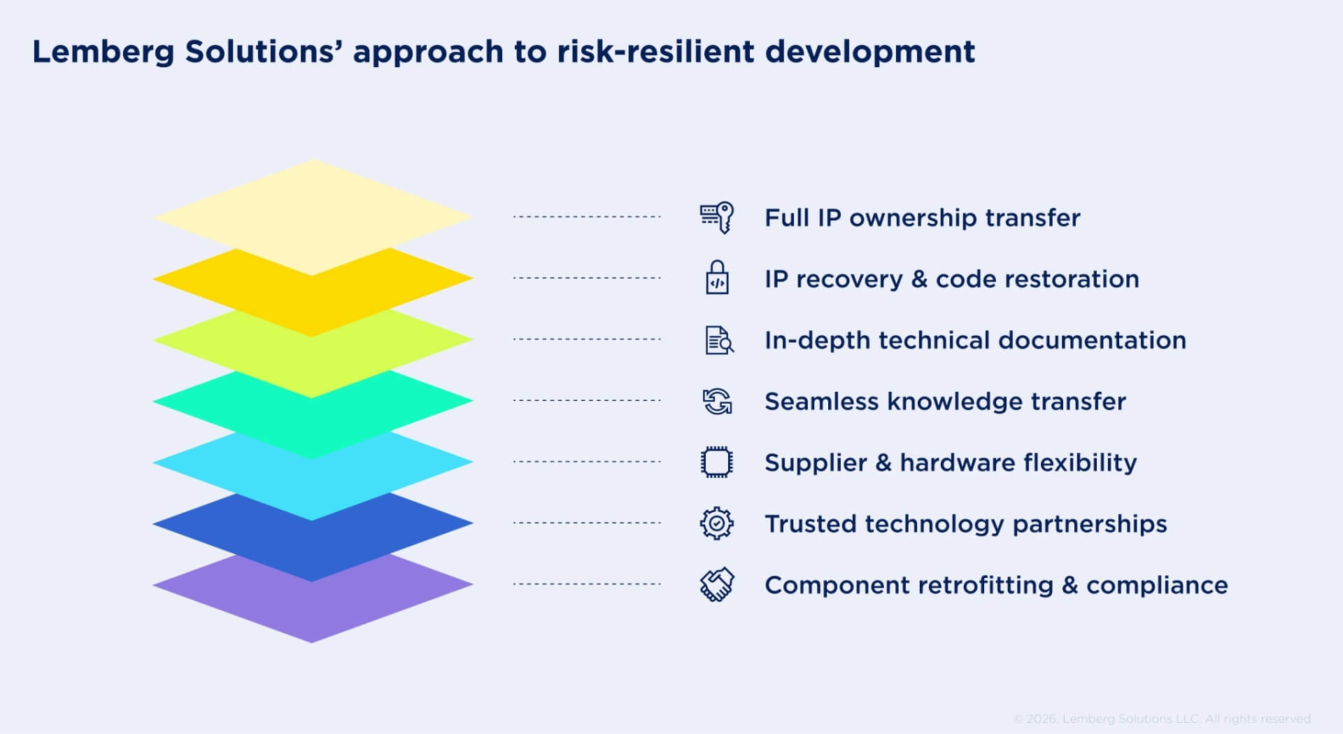 Illustration representing Lemberg Solutions’ approach to risk-resilient development.