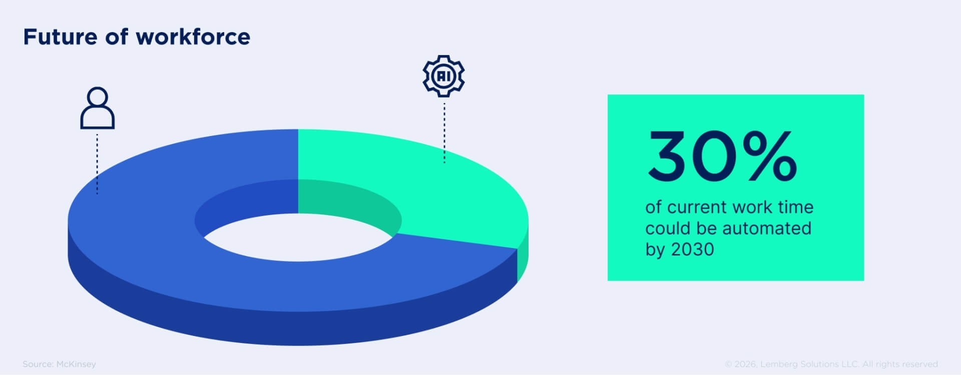 Illustration representing the future of the workforce, showing that generative AI and robotics could automate up to 30% of work time by 2030. Source: McKinsey Global Institute.