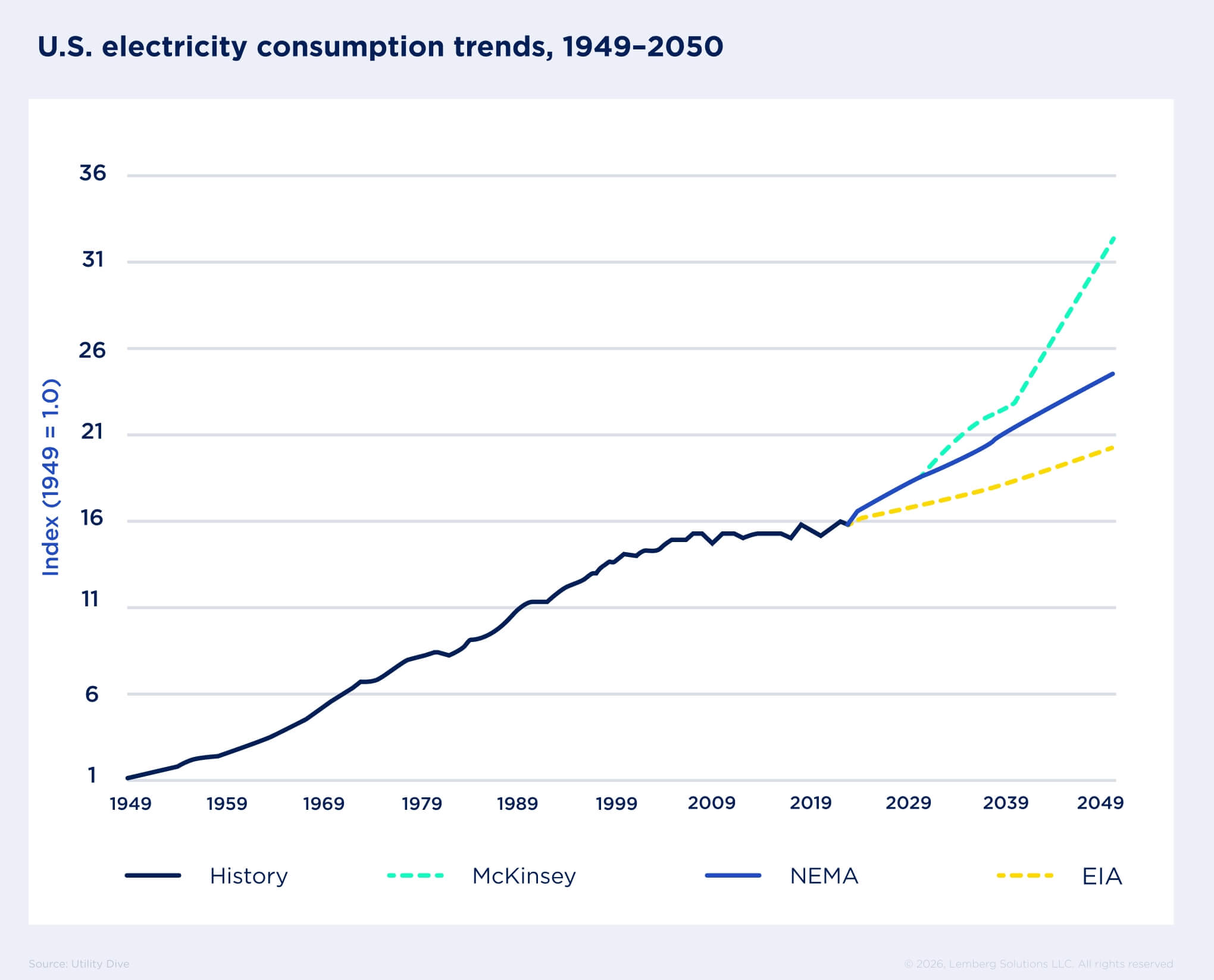 Chart showing rising U.S. electricity consumption trends from 1949 to 2050.