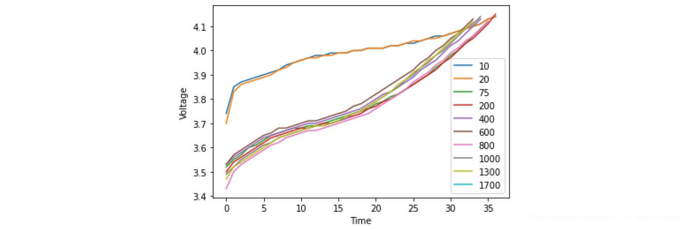 Battery charging characteristics EVC 200L06C (2000 mAh)SoC & SoH Algorithms | Lemberg Solutions’ Research on Battery Management Systems - Lemberg Solutions.jpg