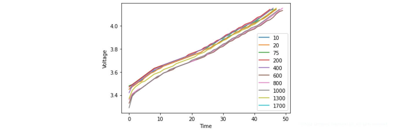 Battery charging characteristics Joy NCR18650A300A (3000 mAh) - SoC & SoH Algorithms | Lemberg Solutions’ Research on Battery Management Systems - Lemberg Solutions.jpg