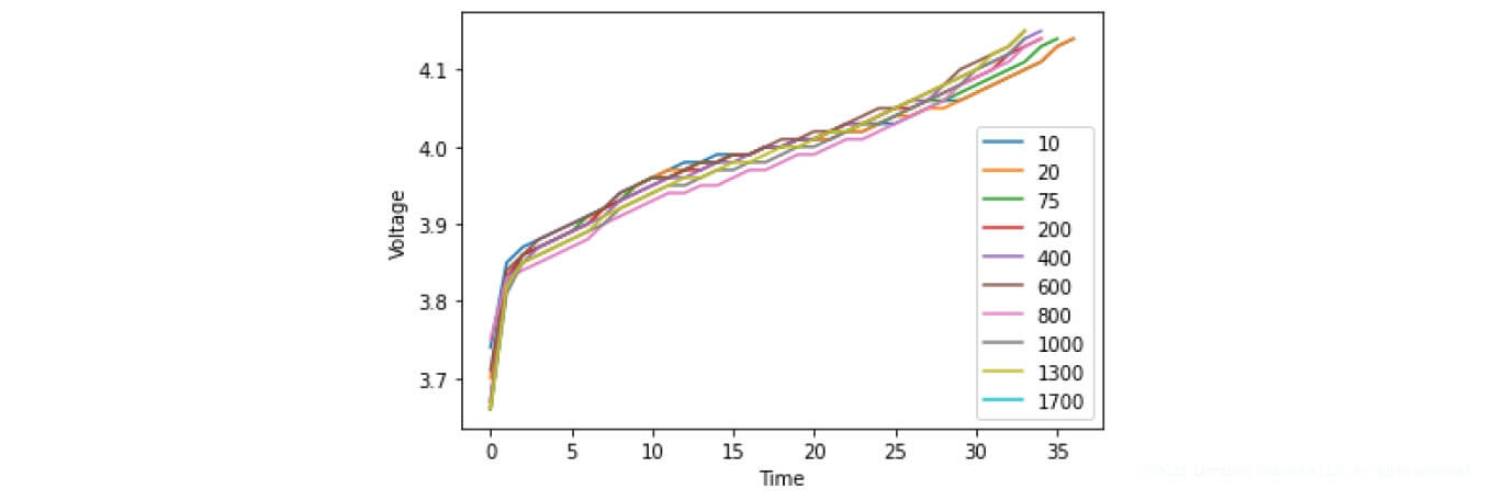 Battery charging characteristics Samsung ICR18650-30B (2950 mAh) - SoC & SoH Algorithms | Lemberg Solutions’ Research on Battery Management Systems - Lemberg Solutions.jpg