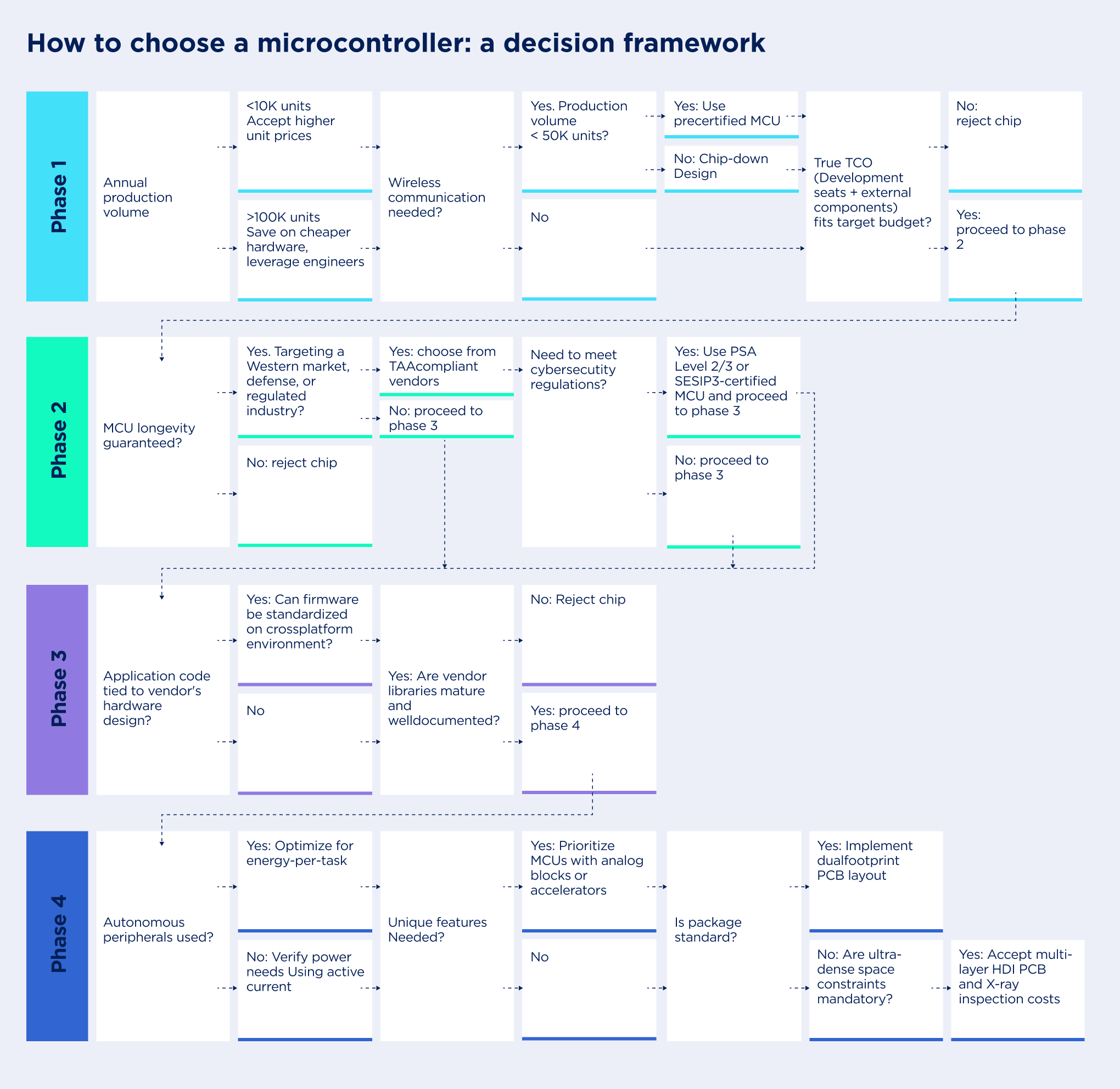 Decision-making diagram on choosing the right microcontroller: a four-phase approach