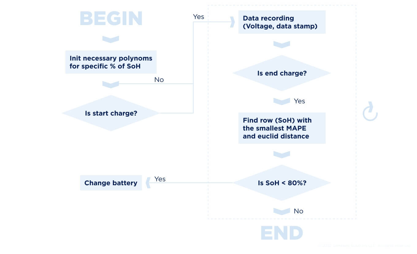 Block-diagram of the SoH determination algorithm - SoC & SoH Algorithms | Lemberg Solutions’ Research on Battery Management Systems - Lemberg Solutions.jpg