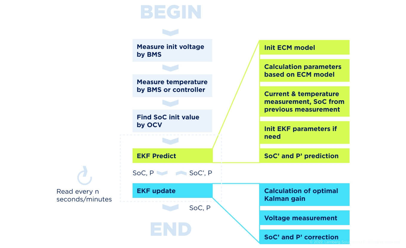 Block-diagram of the algorithm that determines the SoC value based on the Extended Kalman filter - SoC & SoH Algorithms | Lemberg Solutions’ Research on Battery Management Systems - Lemberg Solutions.jpg