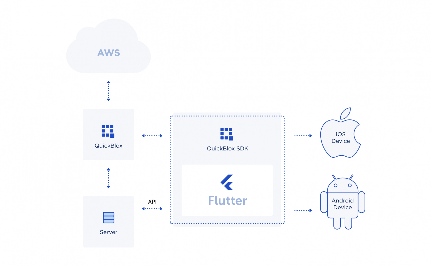 Byga - iOS and Android app development with Flutter - Lemberg Solutions - How it works