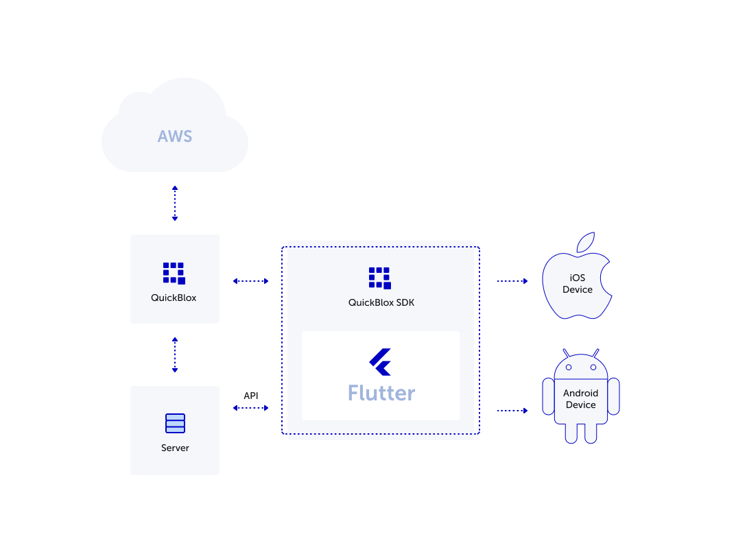 Byga App Development Scheme Byga - App Development with Flutter