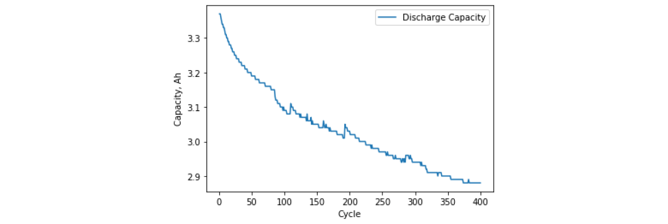 Capacity loss (based on discharge characteristics)