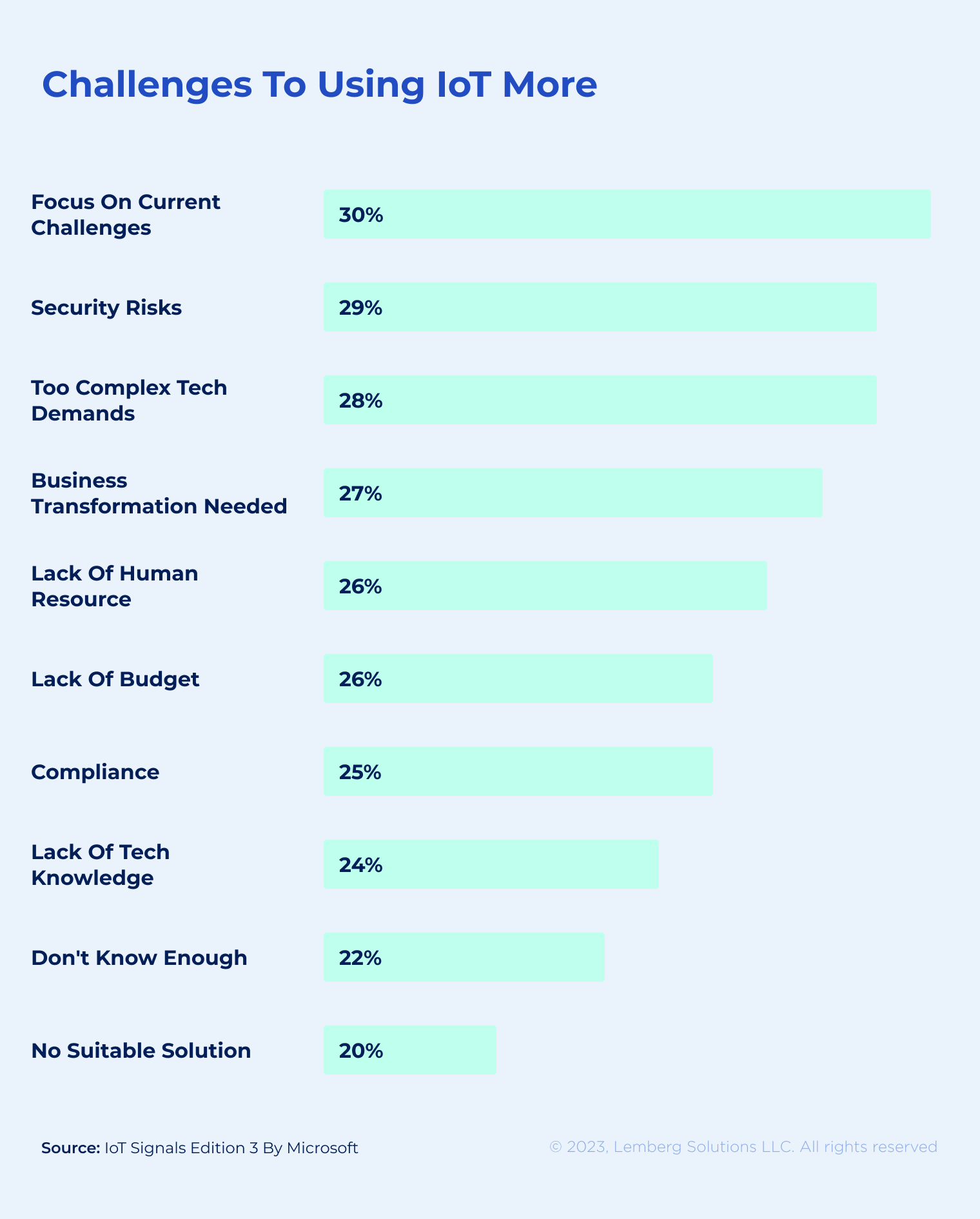 Challenges to Using IoT - Lemberg Solutions Challenges to Using IoT - Lemberg Solutions