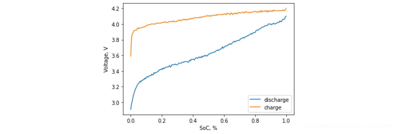 Charging and discharging characteristics in relation to the SoC level - SoC & SoH Algorithms | Lemberg Solutions’ Research on Battery Management Systems - Lemberg Solutions.jpg