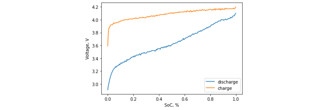 Charging and discharging characteristics in relation to the SoC level Charging and discharging characteristics in relation to the SoC level