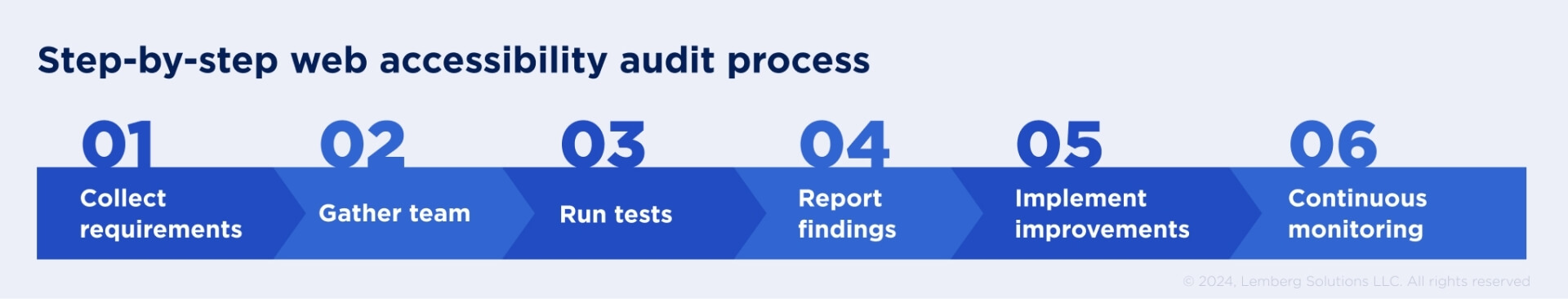 web accessibility audit steps - web accessibility audit guide - Lemberg Solutions