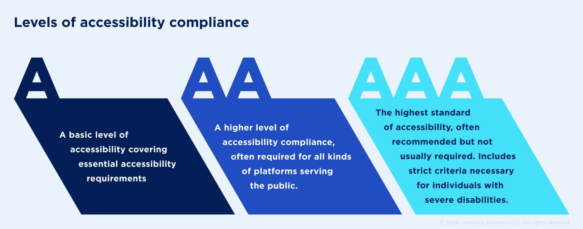 web accessibility levels - web accessibility audit guide - Lemberg Solutions