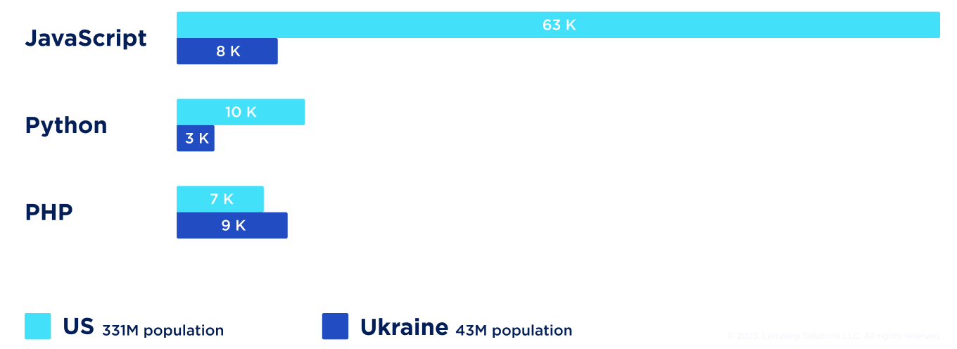 Collaboration with Ukrainian Web Development Companies_ What to Expect_ - Lemberg Solutions - Body Image 2 Collaboration with Ukrainian Web Development Companies_ What to Expect_ - Lemberg Solutions - Body Image 2