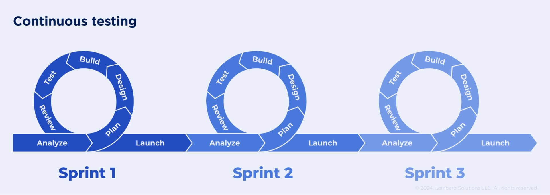Continuous testing - 7 Common Reasons For Project Failure & How To Avoid Them - Lemberg Solutions.jpg Continuous testing - 7 Common Reasons For Project Failure & How To Avoid Them - Lemberg Solutions.jpg