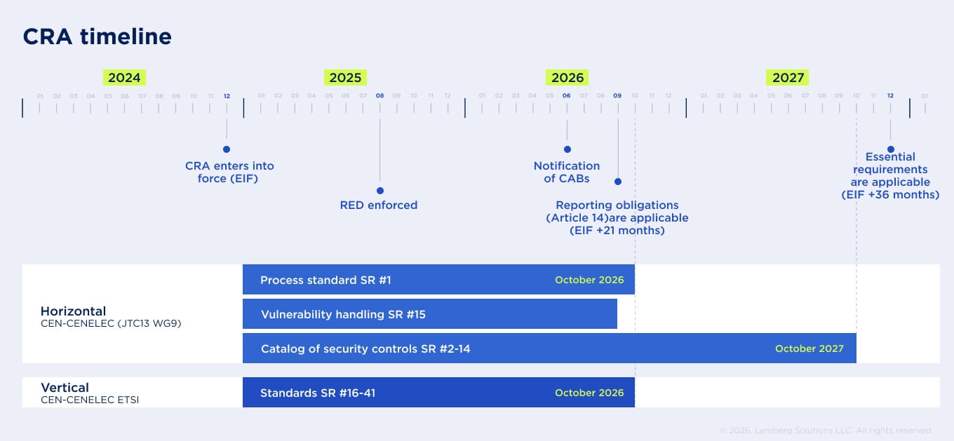 Illustration of CRA compliance timeline with key deadlines to follow