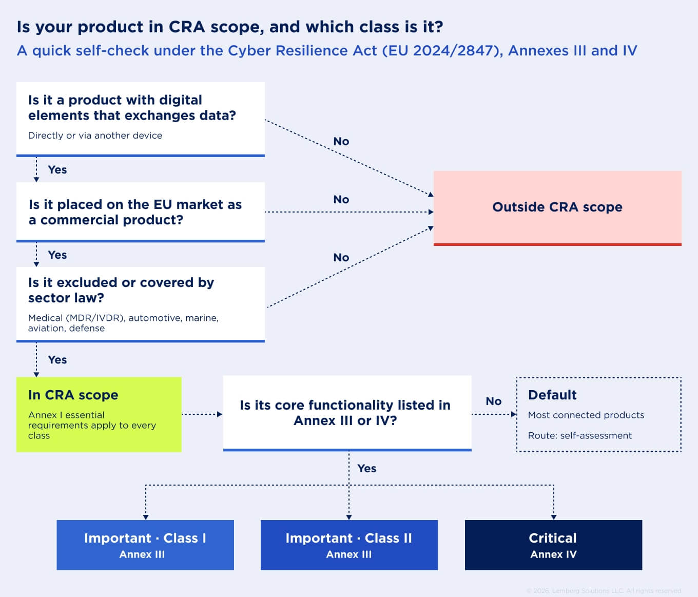 Illustration of CRA scope self-check