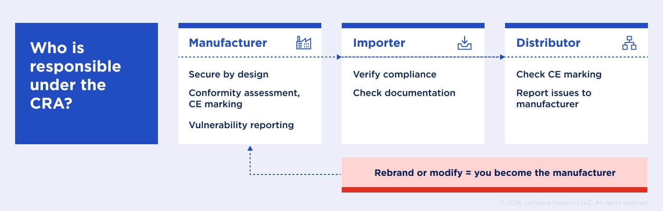 Distribution of responsibilities among manufacturers, importers, and distributors under the Cyber Resilience Act (CRA)