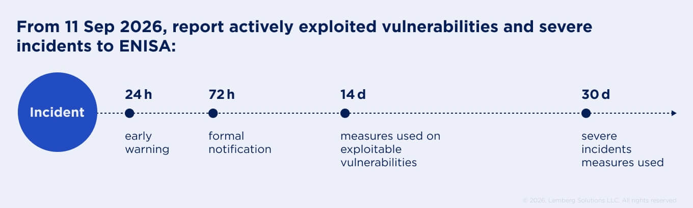 Illustration of the CRA incident reporting and notification timeline