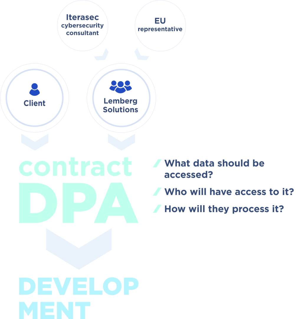 DPA Participants - Data Processing Agreement 101 - Lemberg Solutions DPA Participants - Data Processing Agreement 101 - Lemberg Solutions
