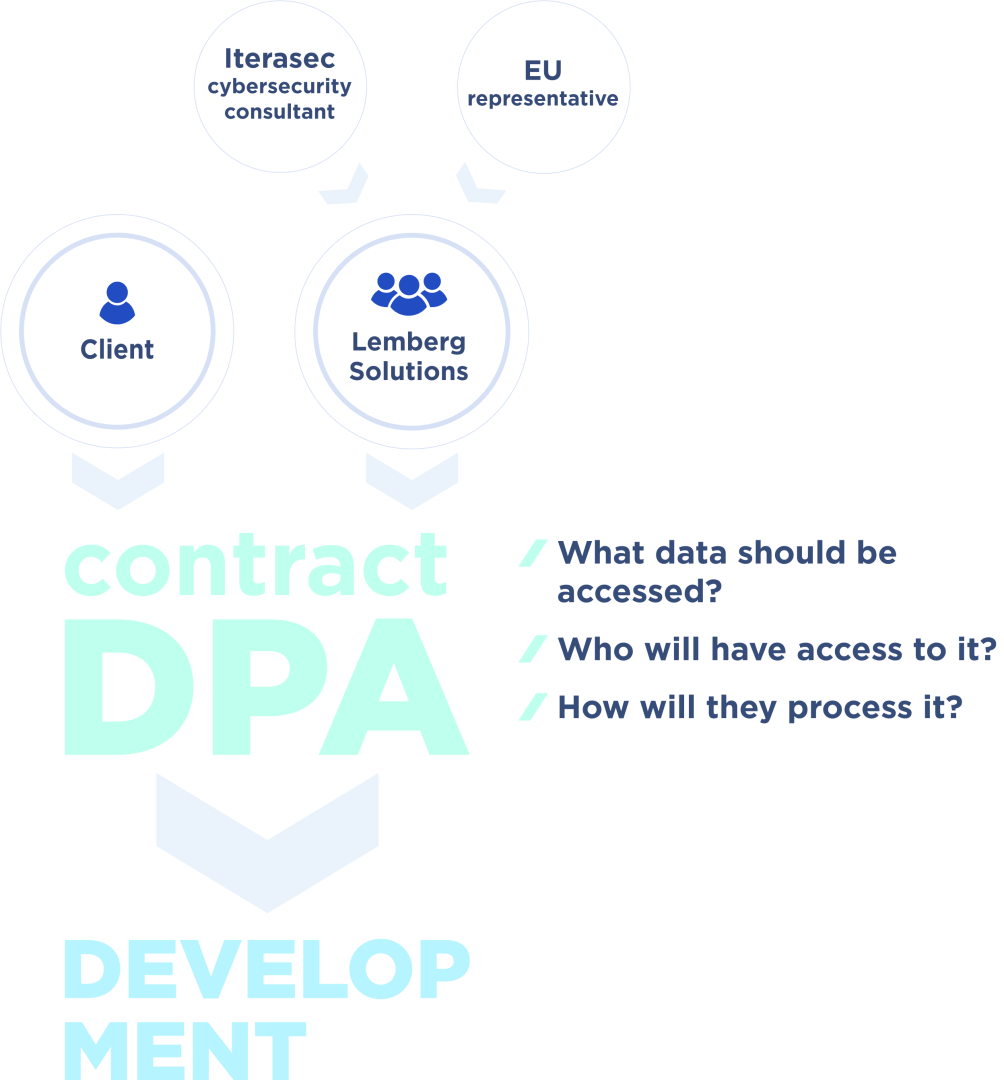 DPA Participants - Data Processing Agreement 101 - Lemberg Solutions