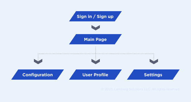 Design Approach for Single-Page Apps - Tips and Examples - Information architecture - Lemberg Solutions