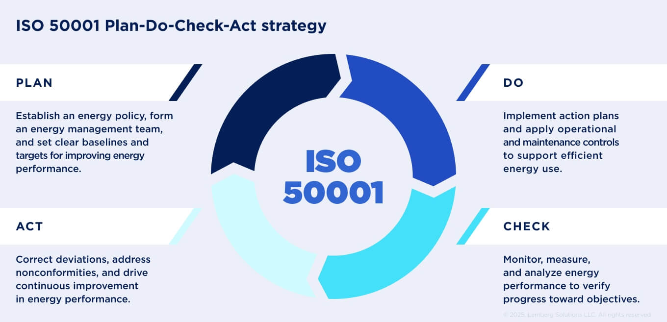 ISO 50001 Plan-Do-Check-Act strategy