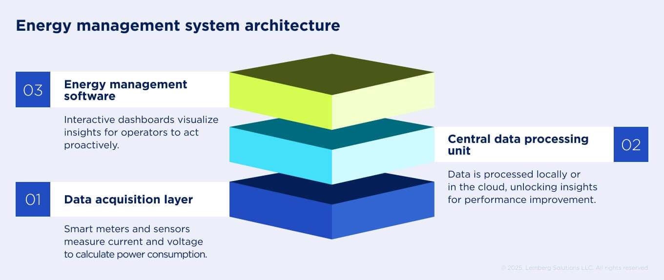 Energy management system architecture
