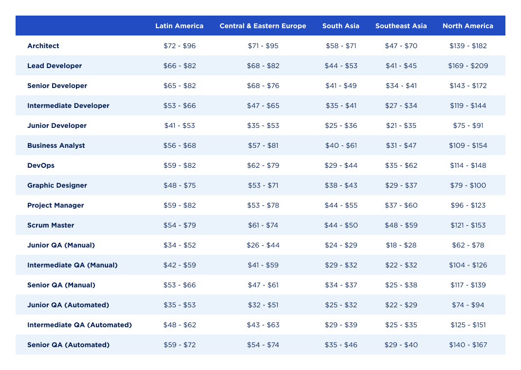 Development rates 2023 - Lemberg Solutions Development rates 2023 - Lemberg Solutions