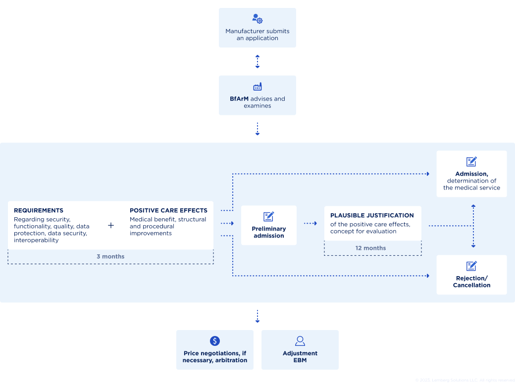 Diga article scheme - Lemberg Solutions