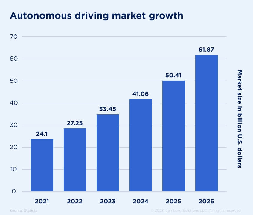 Digital Transformation in the Automotive Industry - Trends and Innovations to Follow - autonomous driving market growth - Lemberg Solutions