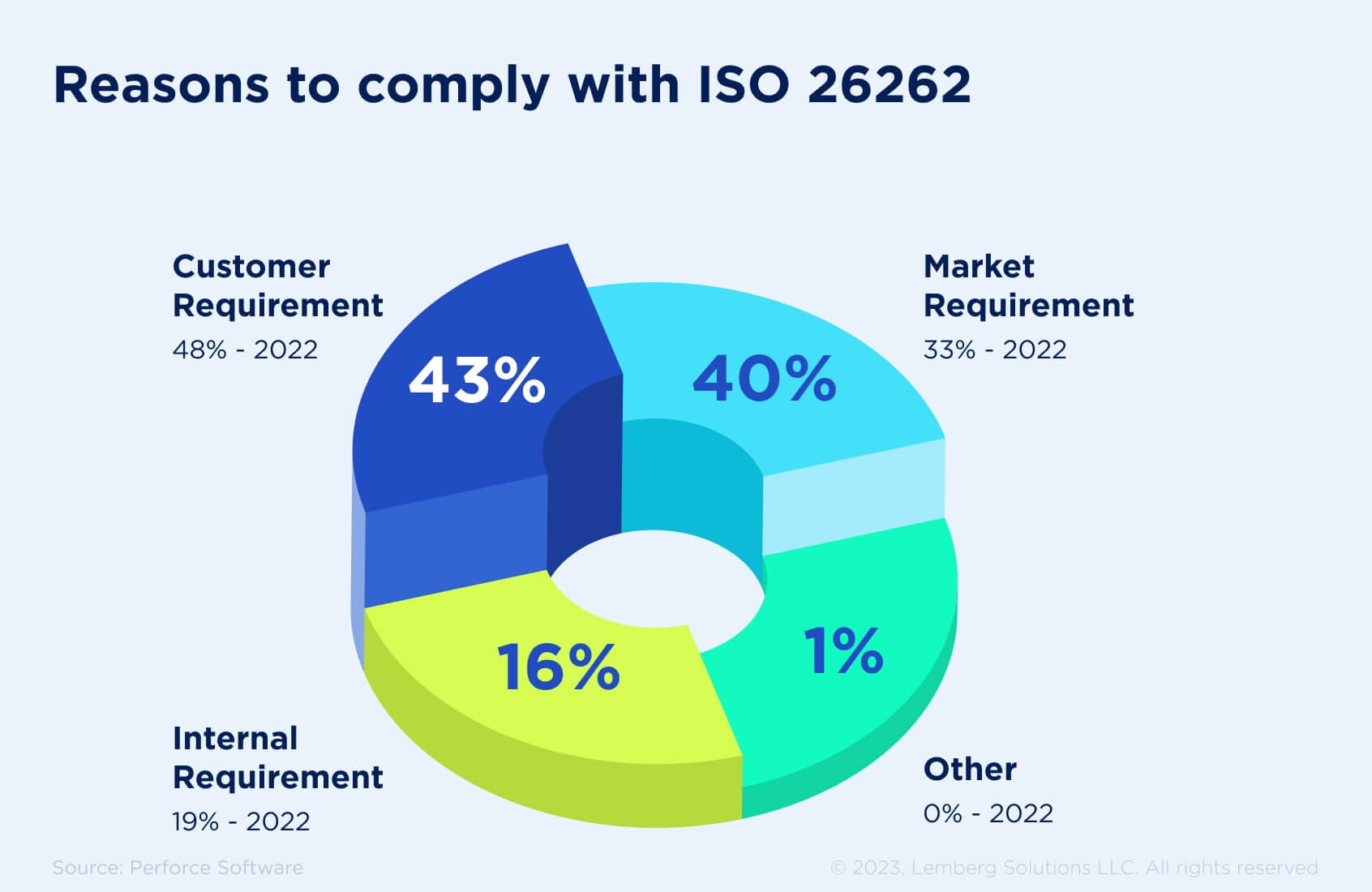 Digital Transformation in the Automotive Industry - Trends and Innovations to Follow - reasons to comply with ISO 26262 - Lemberg Solutions