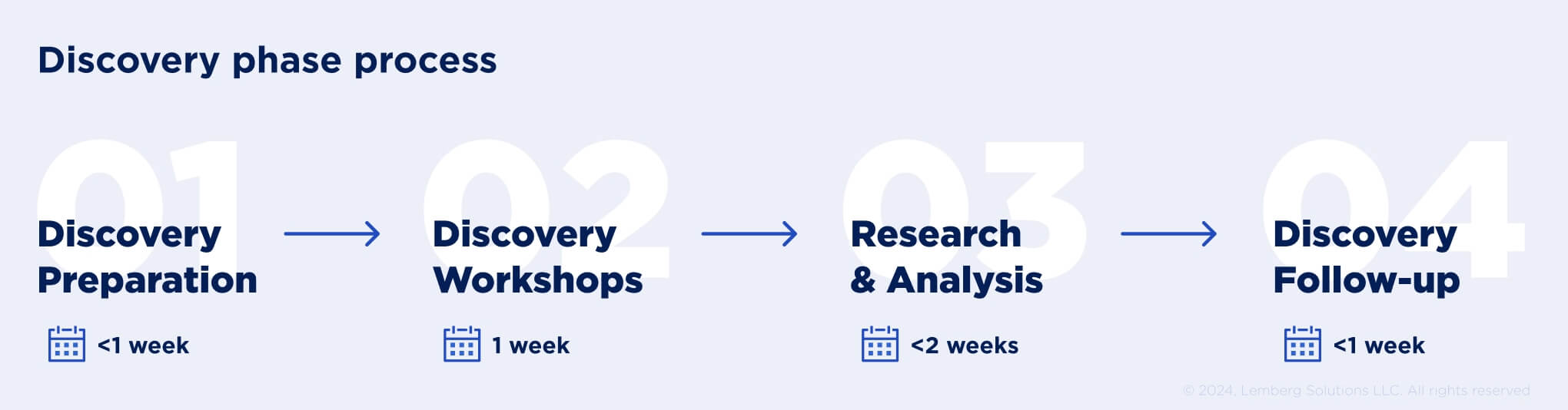 Discovery phase process - 7 Common Reasons For Project Failure & How To Avoid Them - Lemberg Solutions.jpg Discovery phase process - 7 Common Reasons For Project Failure & How To Avoid Them - Lemberg Solutions.jpg