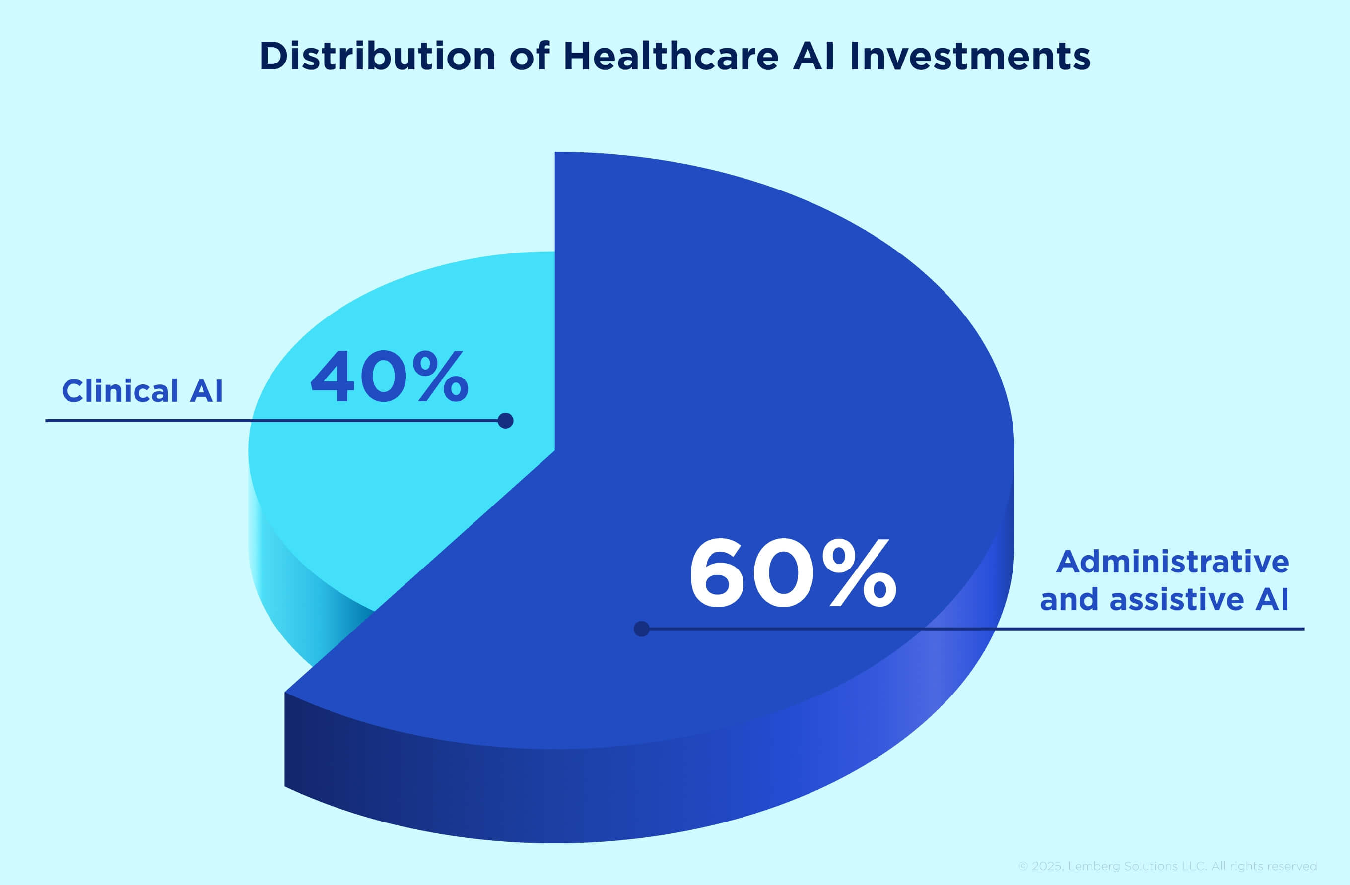 Distribution of Healthcare AI Investments - How AI Shapes Healthcare, Energy, Automotive, and Agriculture Sectors Today – And What Comes Next_ - Lemberg Solutions.jpg Distribution of Healthcare AI Investments - How AI Shapes Healthcare, Energy, Automotive, and Agriculture Sectors Today – And What Comes Next_ - Lemberg Solutions.jpg