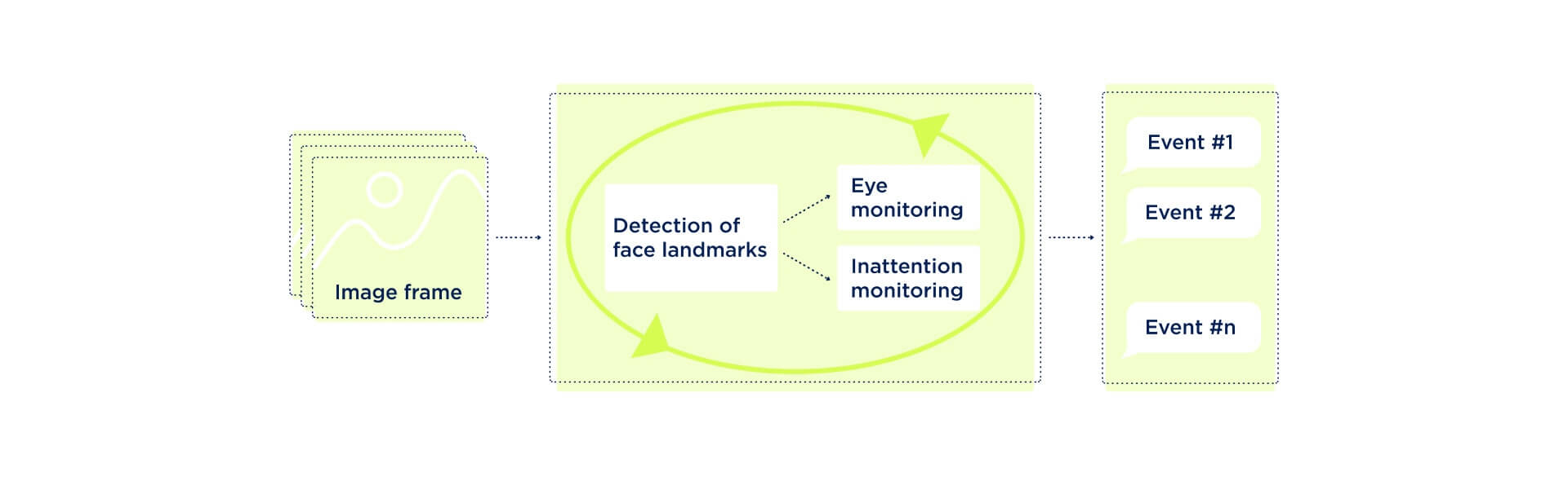 Driver monitoring system architecture - How to Develop an Offline Driver Behavior Monitoring System with Machine Learning - Lemberg Solutions.jpg