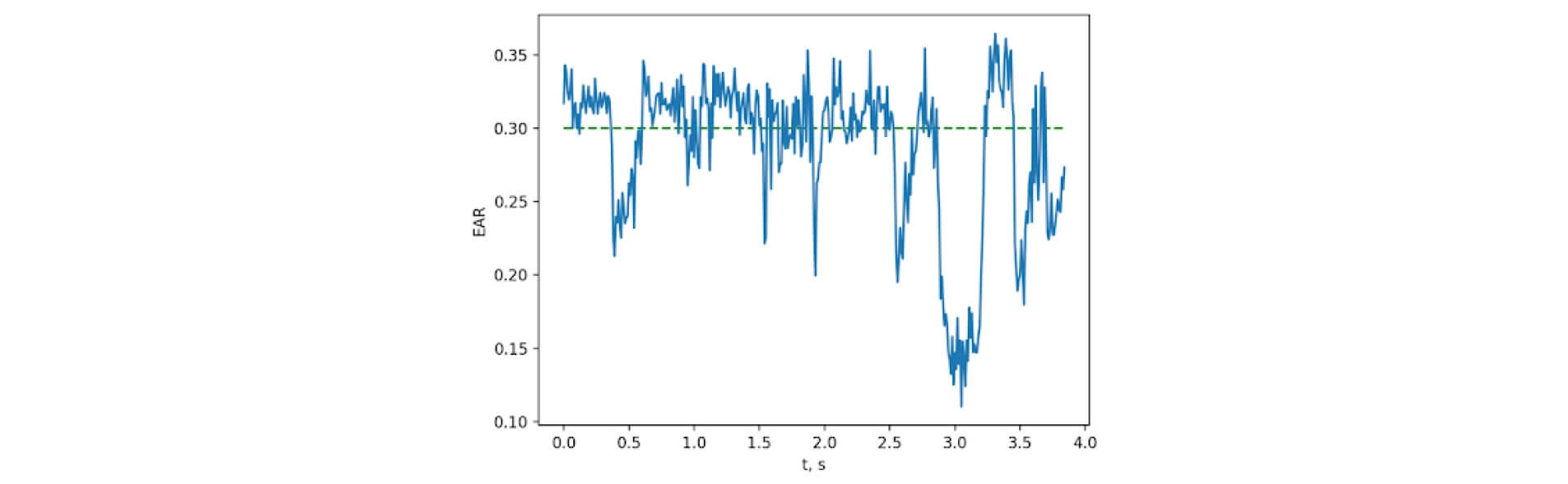 EAR in the evening - How to Develop an Offline Driver Behavior Monitoring System with Machine Learning - Lemberg Solutions.jpg