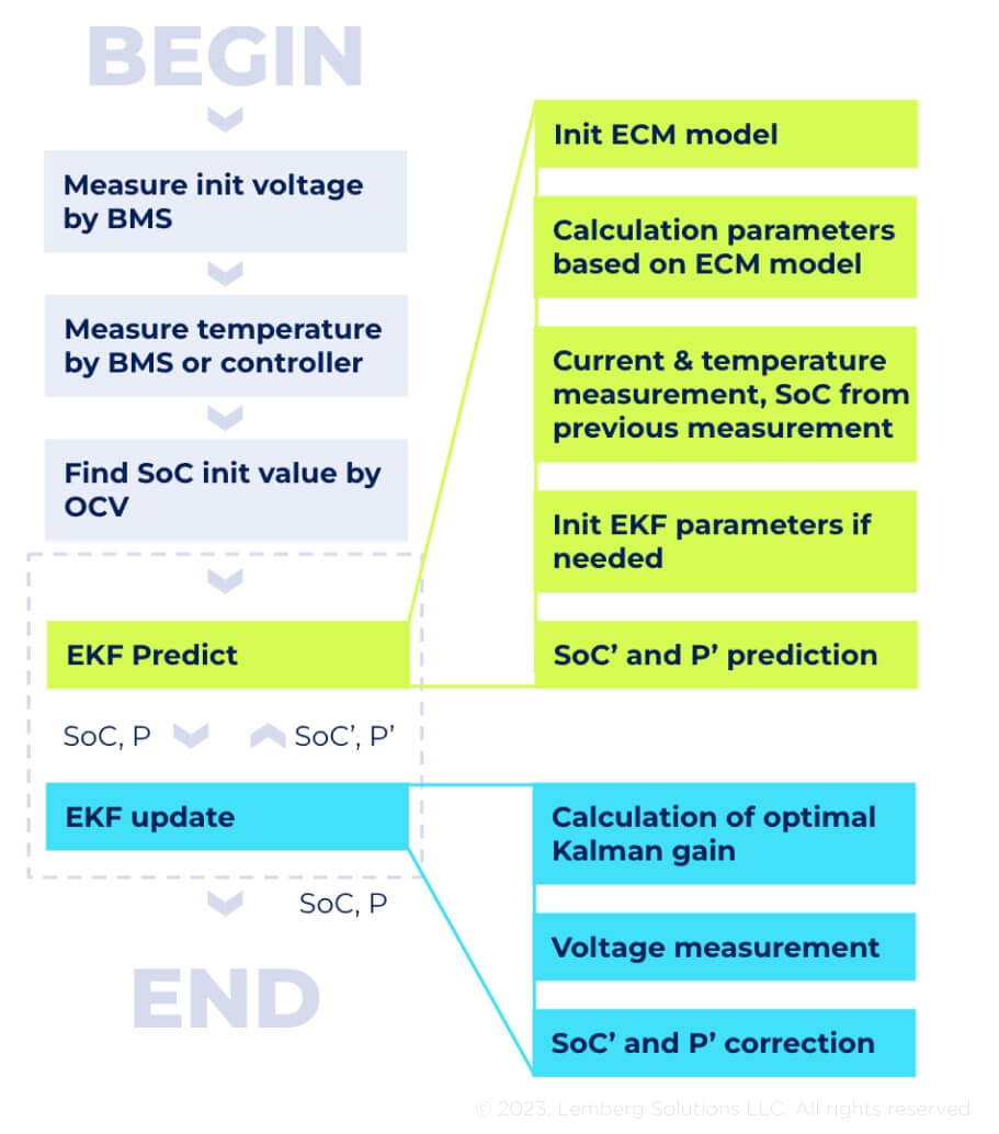 EFK algorithm for SoC - Lemberg Solutions